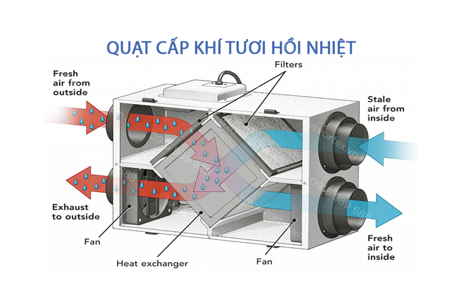 Máy cấp khí tươi thu hồi nhiệt Daikin hoạt động như thế nào ?